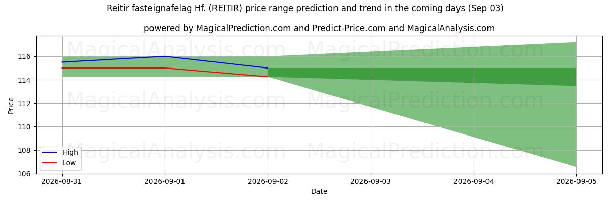 High and low price prediction by AI for Reitir fasteignafelag Hf. (REITIR) (03 Sep)