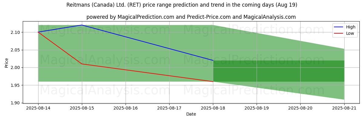 High and low price prediction by AI for Reitmans (Canada) Ltd. (RET) (19 Aug)