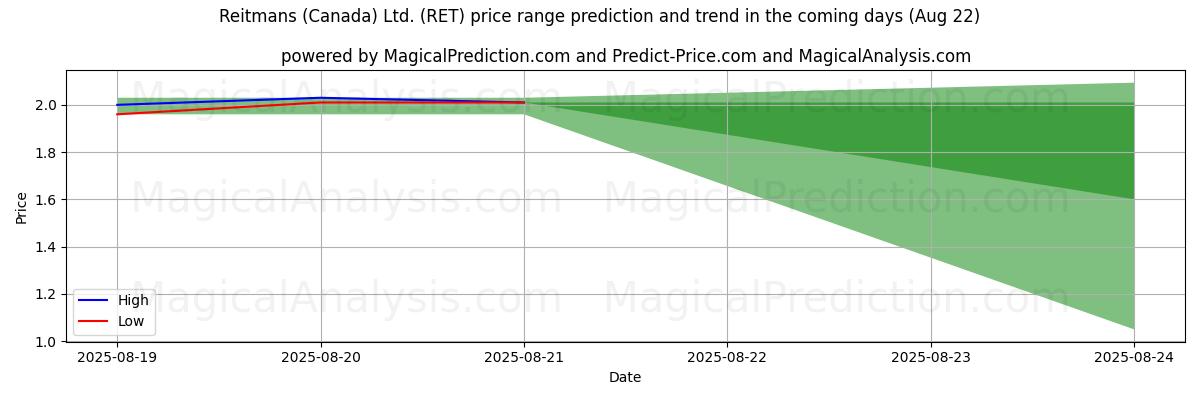 High and low price prediction by AI for Reitmans (Canada) Ltd. (RET) (22 Aug)