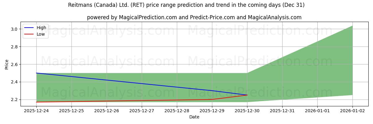 High and low price prediction by AI for Reitmans (Canada) Ltd. (RET) (31 Dec)