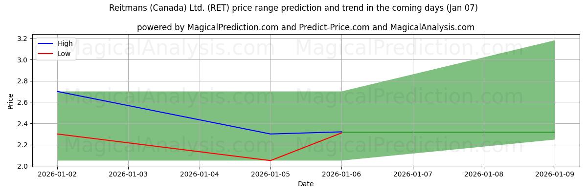 High and low price prediction by AI for Reitmans (Canada) Ltd. (RET) (06 Jan)