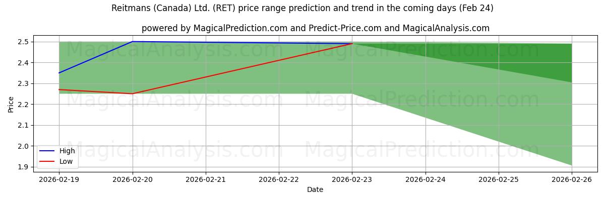 High and low price prediction by AI for Reitmans (Canada) Ltd. (RET) (24 Feb)