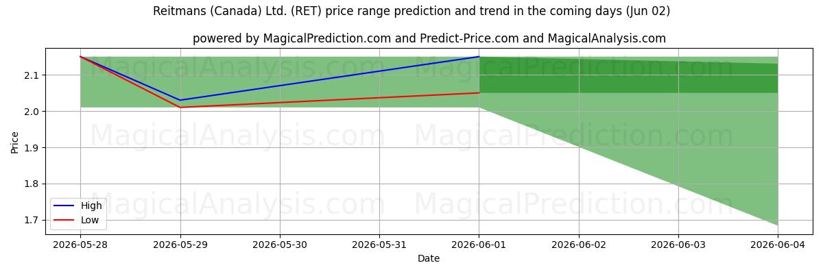 High and low price prediction by AI for Reitmans (Canada) Ltd. (RET) (02 Jun)