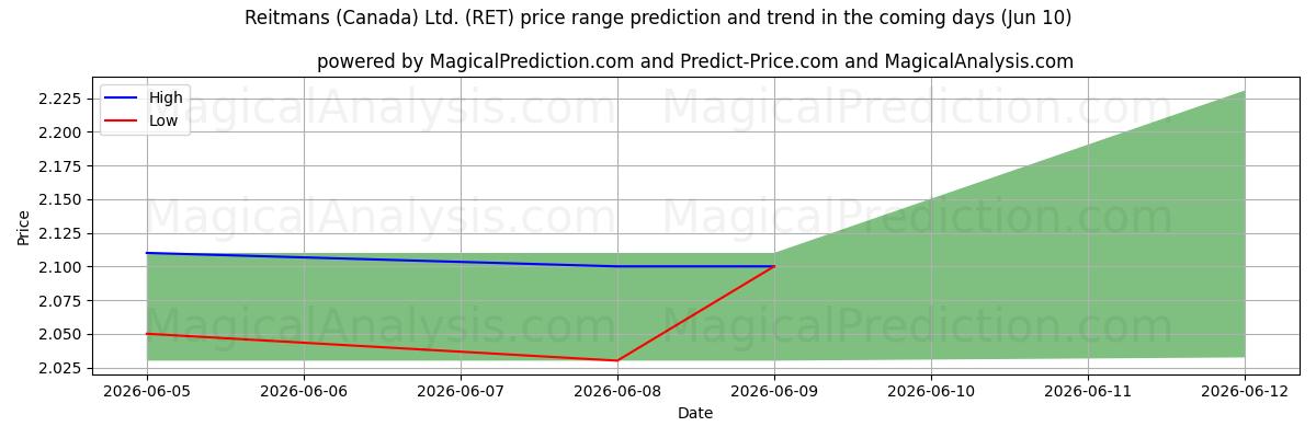High and low price prediction by AI for Reitmans (Canada) Ltd. (RET) (10 Jun)
