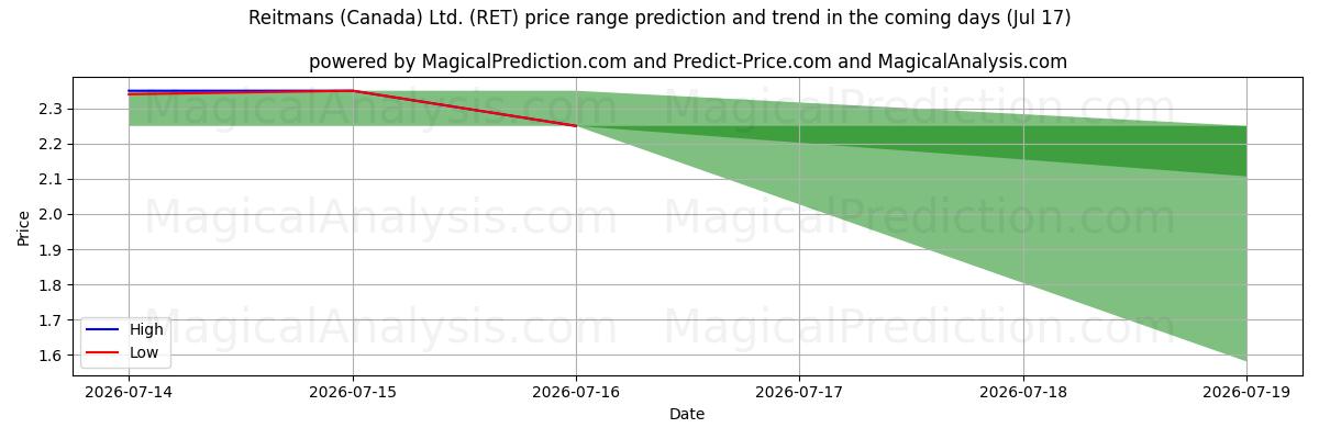 High and low price prediction by AI for Reitmans (Canada) Ltd. (RET) (17 Jul)