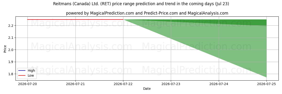 High and low price prediction by AI for Reitmans (Canada) Ltd. (RET) (23 Jul)