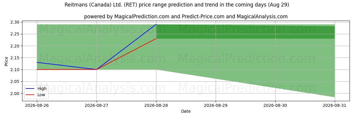 High and low price prediction by AI for Reitmans (Canada) Ltd. (RET) (29 Aug)