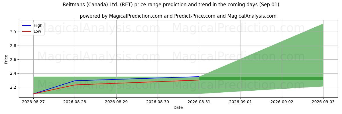 High and low price prediction by AI for Reitmans (Canada) Ltd. (RET) (01 Sep)