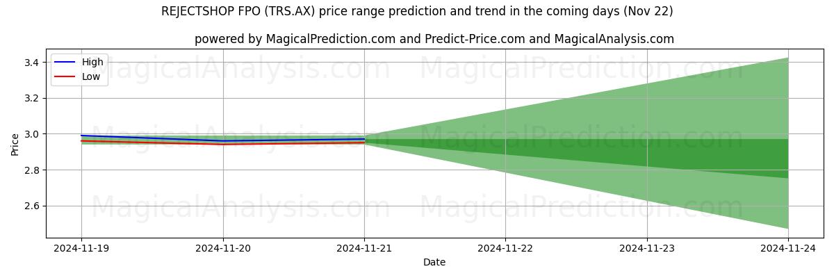 High and low price prediction by AI for REJECTSHOP FPO (TRS.AX) (22 Nov)