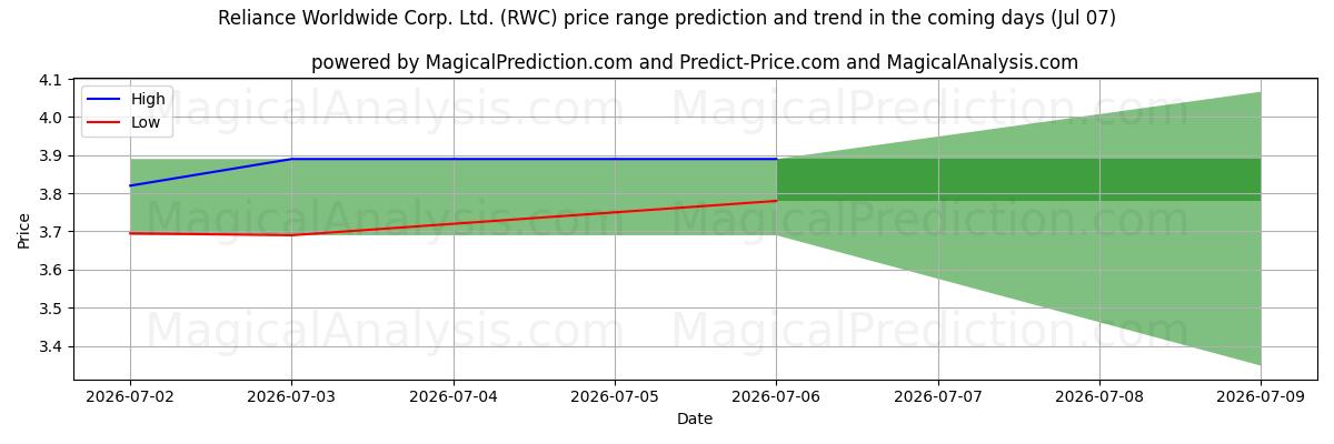 High and low price prediction by AI for Reliance Worldwide Corp. Ltd. (RWC) (07 Jul)