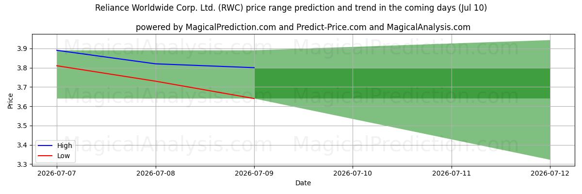 High and low price prediction by AI for Reliance Worldwide Corp. Ltd. (RWC) (10 Jul)