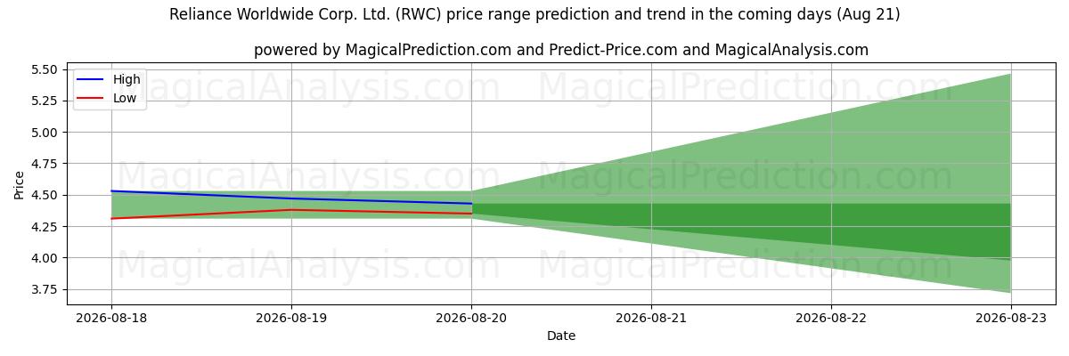 High and low price prediction by AI for Reliance Worldwide Corp. Ltd. (RWC) (21 Aug)