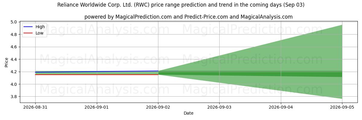 High and low price prediction by AI for Reliance Worldwide Corp. Ltd. (RWC) (03 Sep)