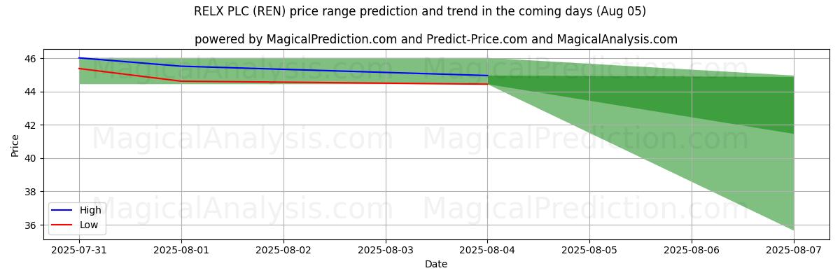 High and low price prediction by AI for RELX PLC (REN) (05 Aug)