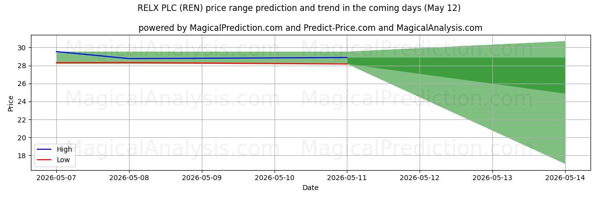 High and low price prediction by AI for RELX PLC (REN) (12 May)