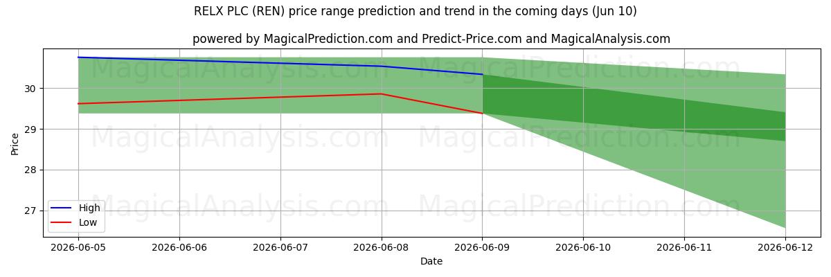 High and low price prediction by AI for RELX PLC (REN) (10 Jun)
