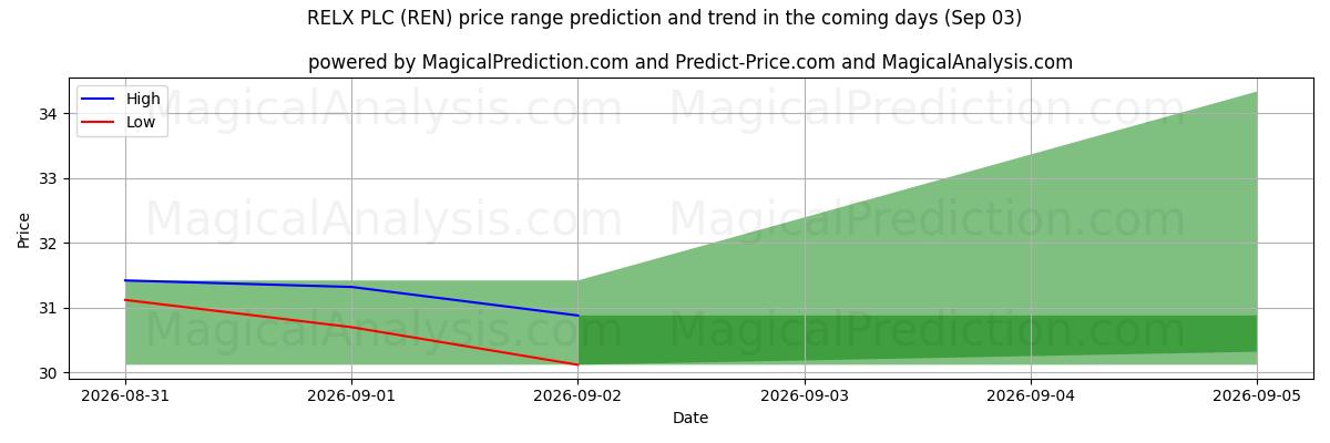 High and low price prediction by AI for RELX PLC (REN) (03 Sep)