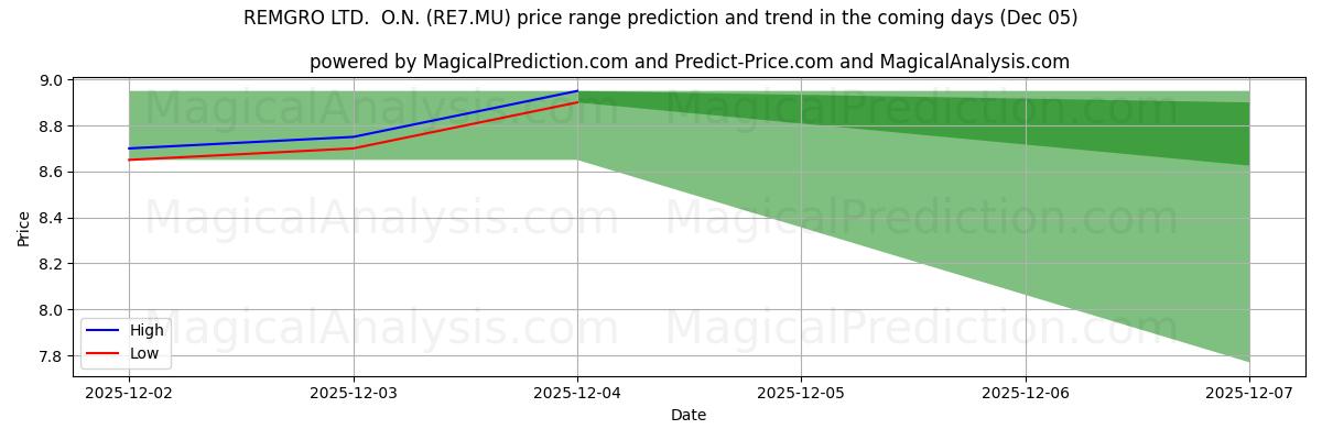 High and low price prediction by AI for REMGRO LTD.  O.N. (RE7.MU) (05 Dec)