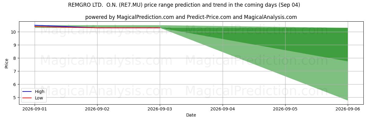 High and low price prediction by AI for REMGRO LTD.  O.N. (RE7.MU) (04 Sep)