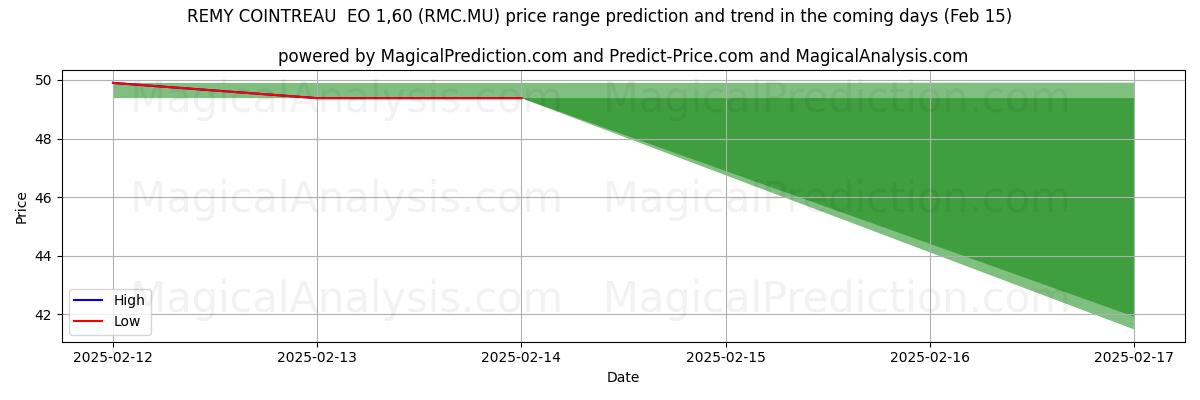 High and low price prediction by AI for REMY COINTREAU  EO 1,60 (RMC.MU) (04 Feb)