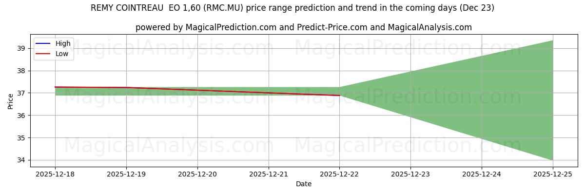 High and low price prediction by AI for REMY COINTREAU  EO 1,60 (RMC.MU) (23 Dec)