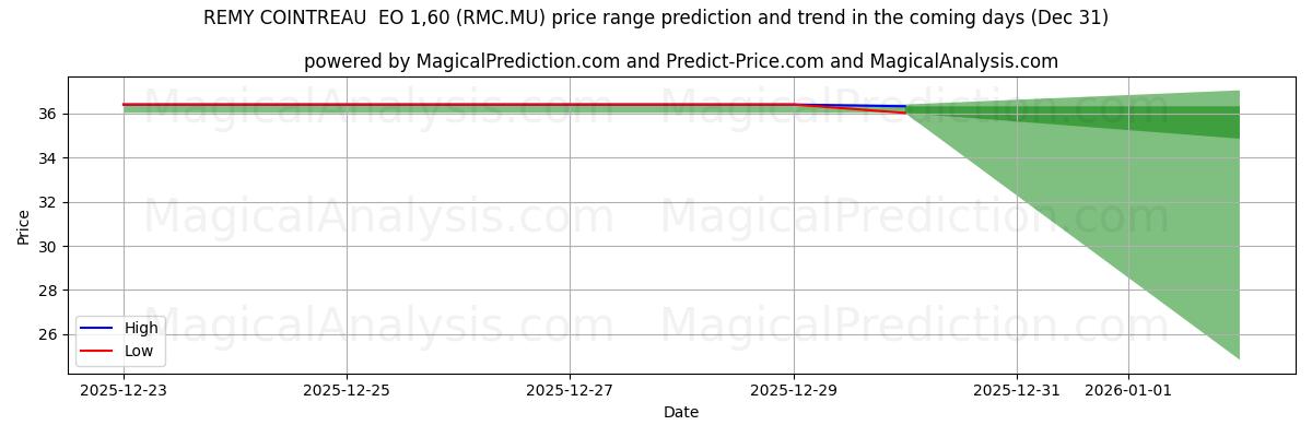 High and low price prediction by AI for REMY COINTREAU  EO 1,60 (RMC.MU) (31 Dec)