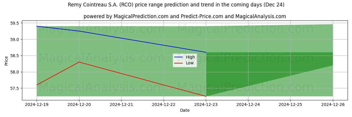 High and low price prediction by AI for Remy Cointreau S.A. (RCO) (24 Dec)