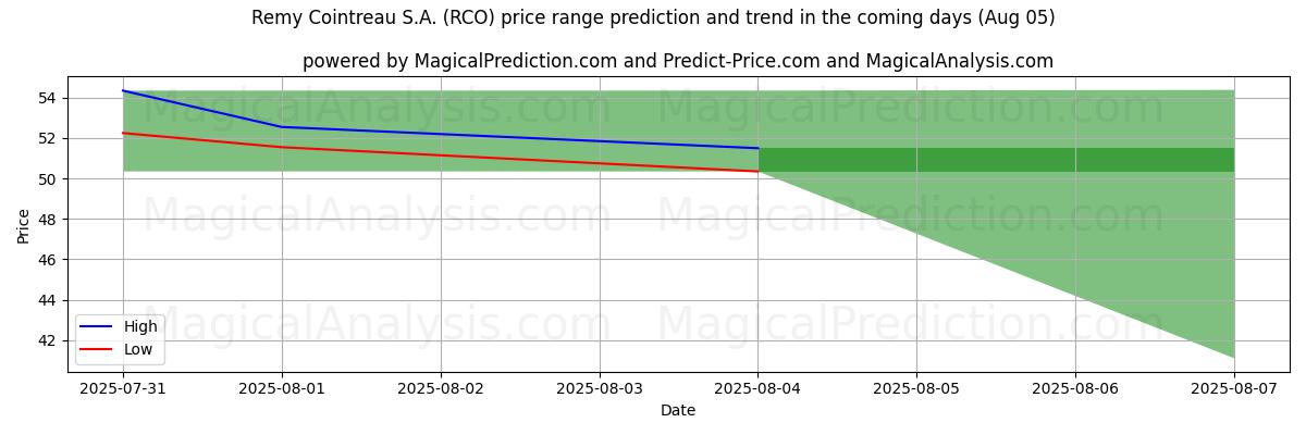 High and low price prediction by AI for Remy Cointreau S.A. (RCO) (05 Aug)
