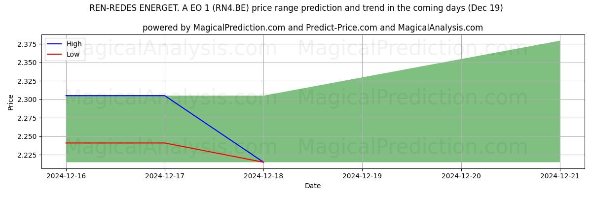 High and low price prediction by AI for REN-REDES ENERGET. A EO 1 (RN4.BE) (19 Dec)