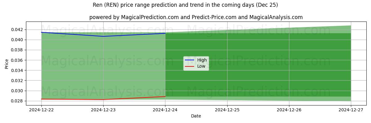 High and low price prediction by AI for Ren (REN) (25 Dec)