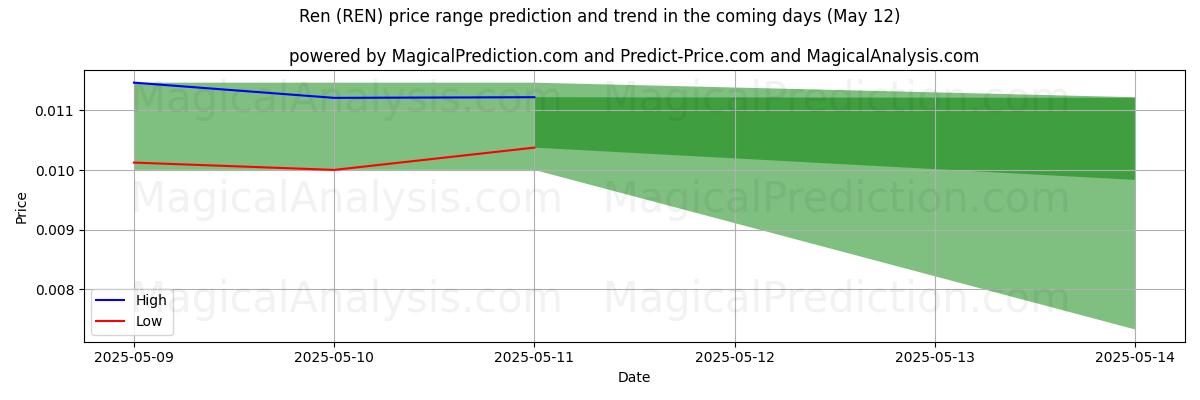 High and low price prediction by AI for रेन (REN) (12 May)