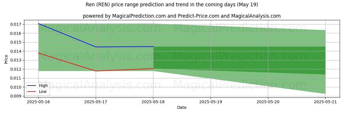 High and low price prediction by AI for Ren (REN) (16 May)
