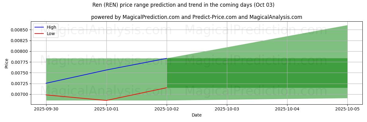 High and low price prediction by AI for Ren (REN) (03 Oct)