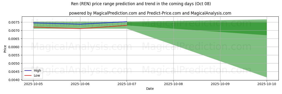 High and low price prediction by AI for Ren (REN) (08 Oct)