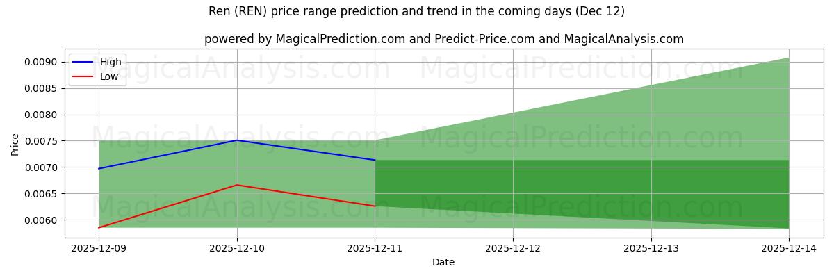 High and low price prediction by AI for Рен (REN) (12 Dec)