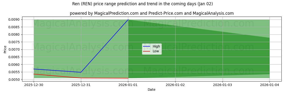 High and low price prediction by AI for Ren (REN) (02 Jan)