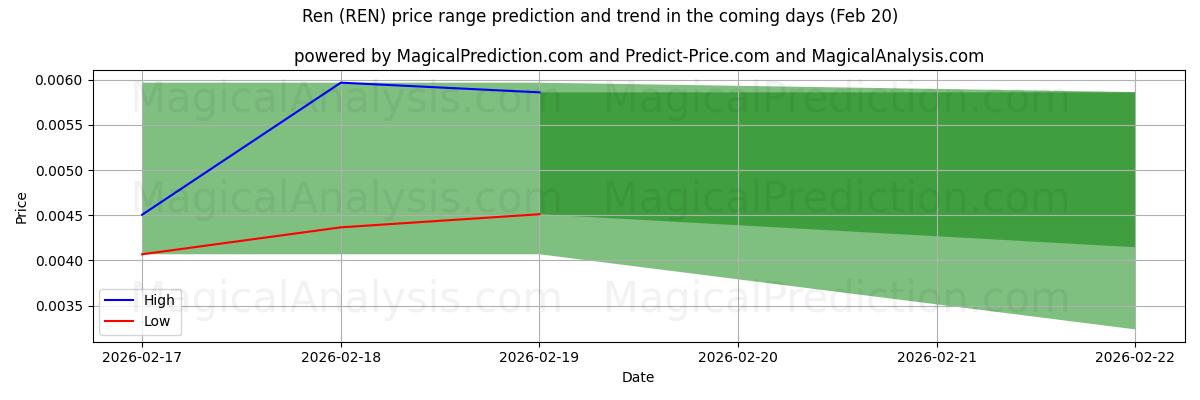 High and low price prediction by AI for 任 (REN) (20 Feb)
