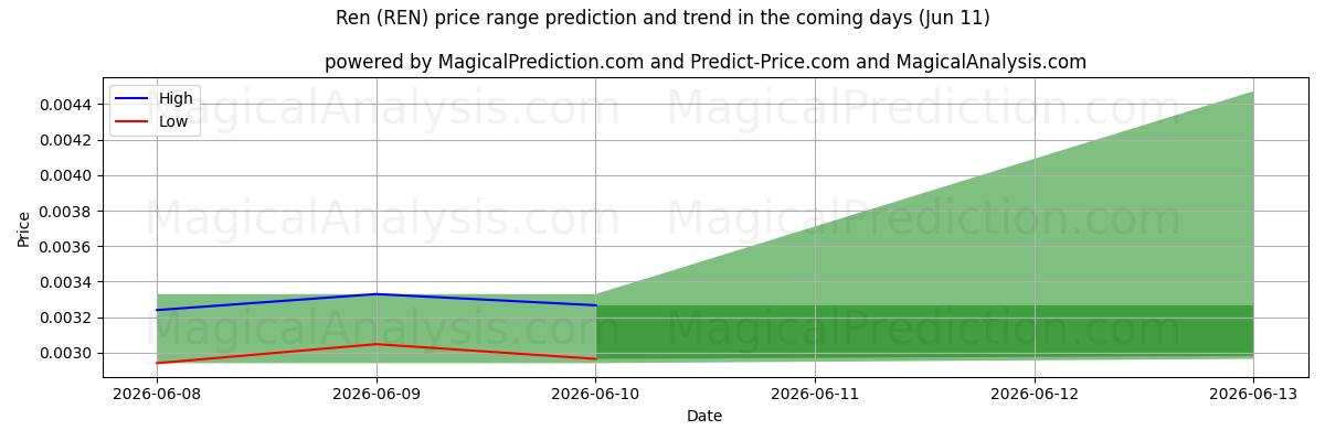 High and low price prediction by AI for ren (REN) (11 Jun)