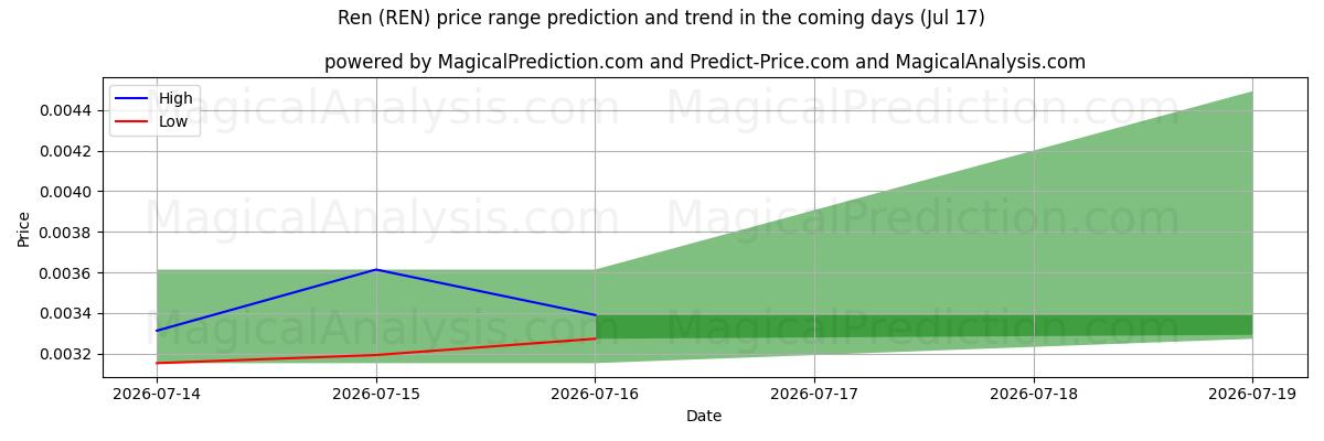 High and low price prediction by AI for Ren (REN) (17 Jul)