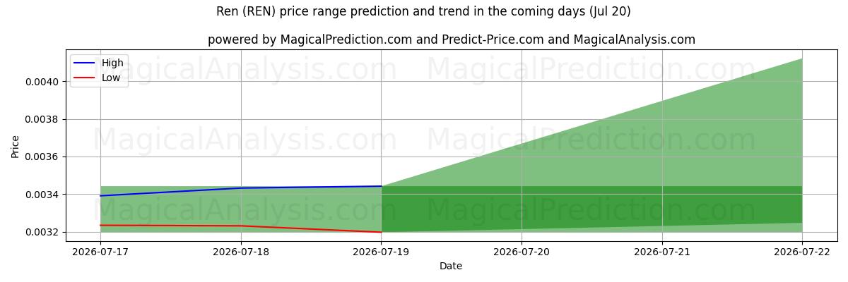High and low price prediction by AI for Ren (REN) (20 Jul)