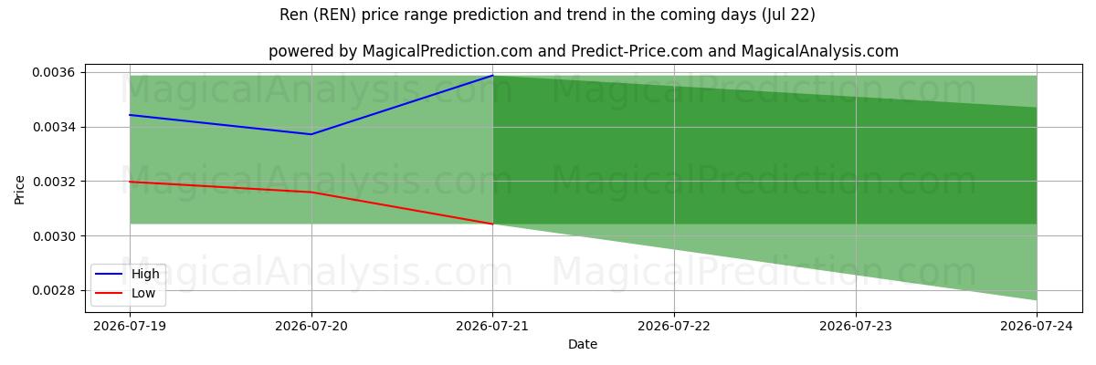 High and low price prediction by AI for Ren (REN) (22 Jul)