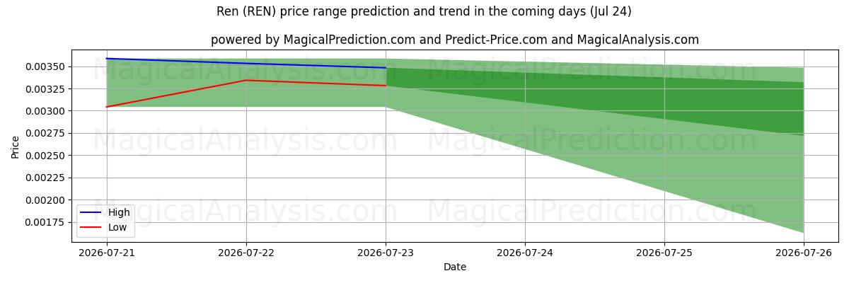 High and low price prediction by AI for ren (REN) (24 Jul)