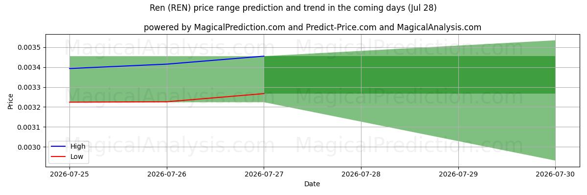 High and low price prediction by AI for رن (REN) (28 Jul)