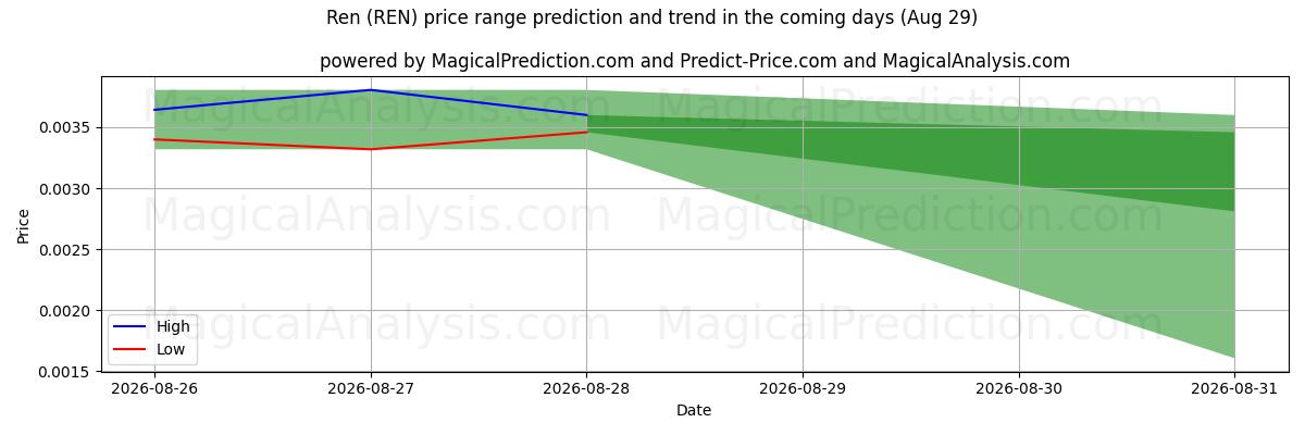 High and low price prediction by AI for Ren (REN) (29 Aug)