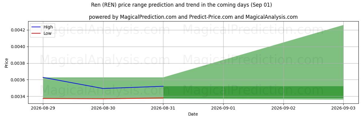 High and low price prediction by AI for Ren (REN) (01 Sep)