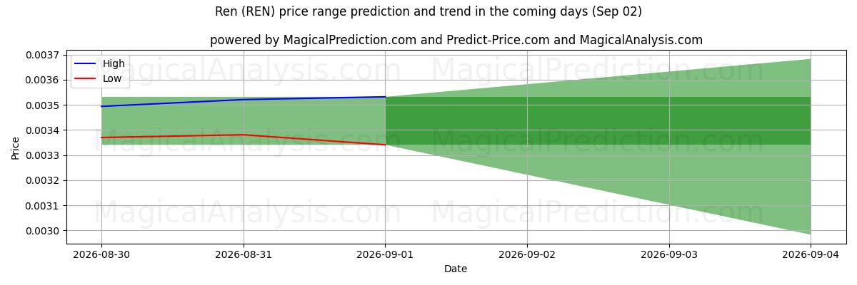 High and low price prediction by AI for Рен (REN) (02 Sep)