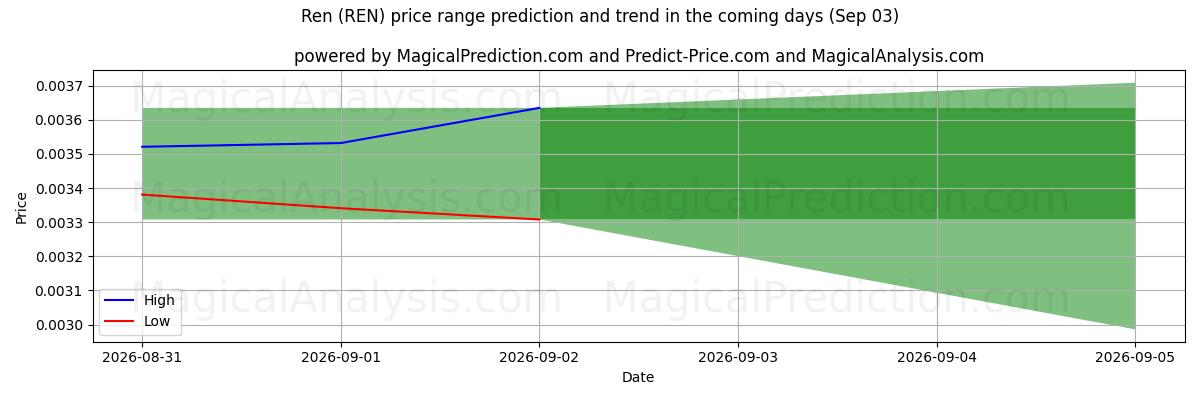 High and low price prediction by AI for Ren (REN) (03 Sep)
