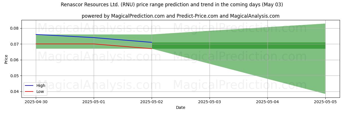 High and low price prediction by AI for Renascor Resources Ltd. (RNU) (03 May) High and low price prediction by AI for Renascor Resources Ltd. (RNU) (03 May)