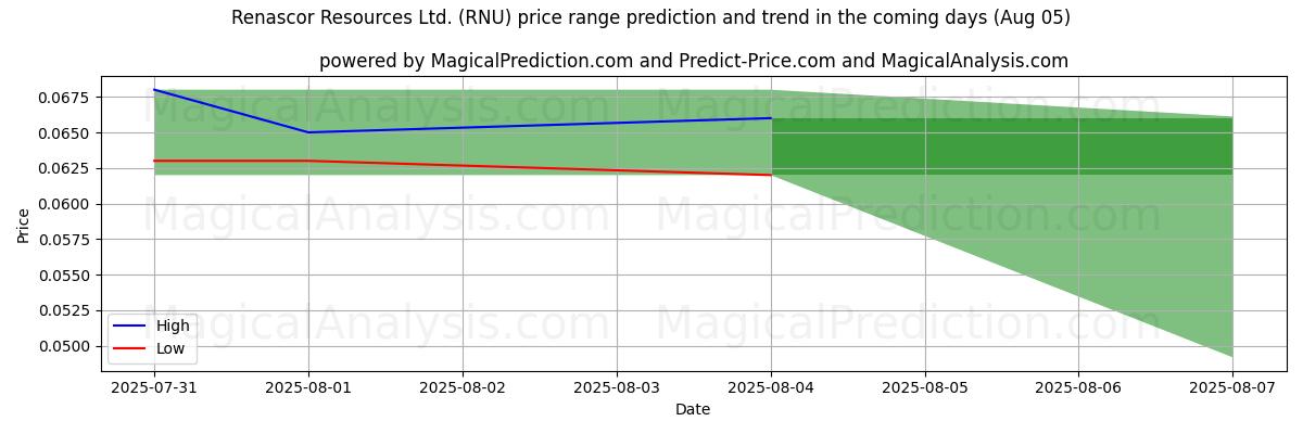 High and low price prediction by AI for Renascor Resources Ltd. (RNU) (05 Aug)
