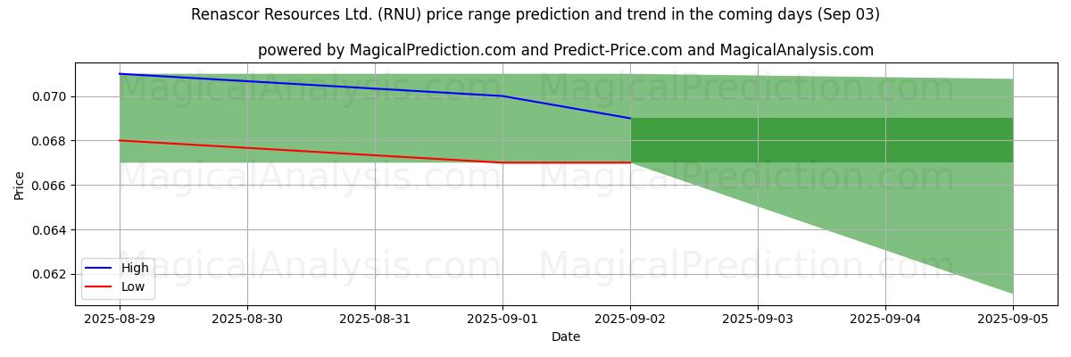 High and low price prediction by AI for Renascor Resources Ltd. (RNU) (03 Sep) High and low price prediction by AI for Renascor Resources Ltd. (RNU) (03 Sep)
